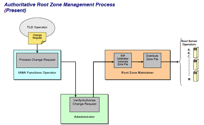 [Root zone management]